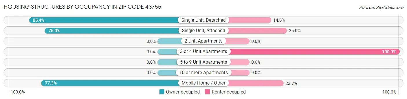 Housing Structures by Occupancy in Zip Code 43755
