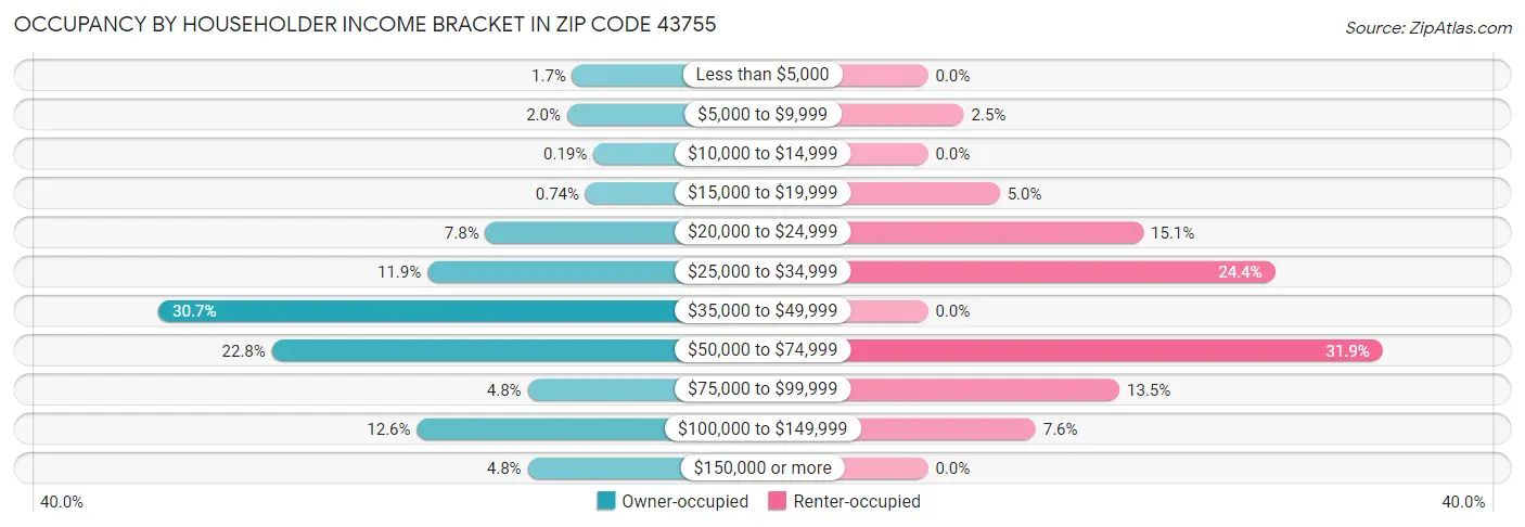 Occupancy by Householder Income Bracket in Zip Code 43755