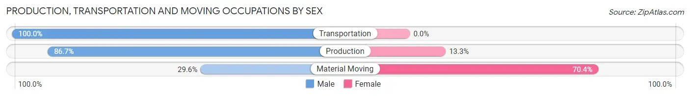Production, Transportation and Moving Occupations by Sex in Zip Code 43755