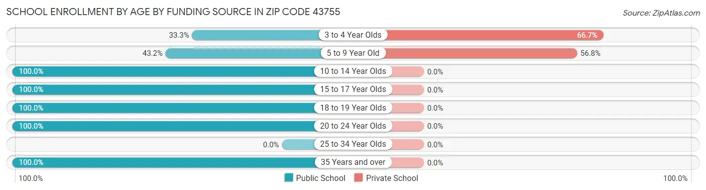 School Enrollment by Age by Funding Source in Zip Code 43755