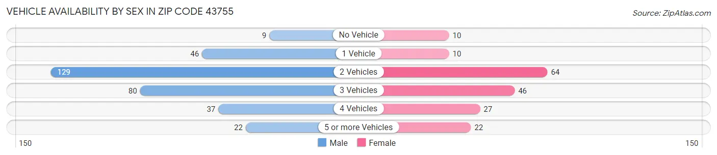 Vehicle Availability by Sex in Zip Code 43755