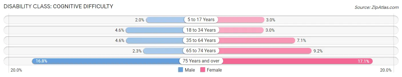 Disability in Zip Code 43756: <span>Cognitive Difficulty</span>