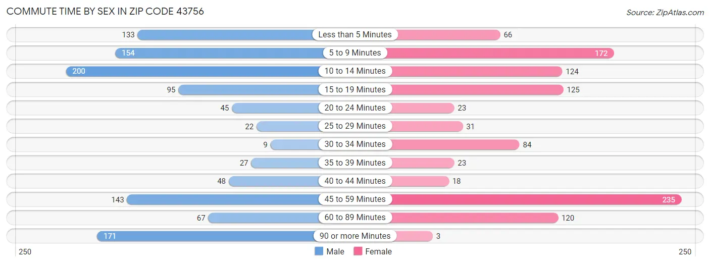 Commute Time by Sex in Zip Code 43756