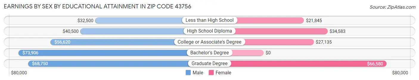 Earnings by Sex by Educational Attainment in Zip Code 43756