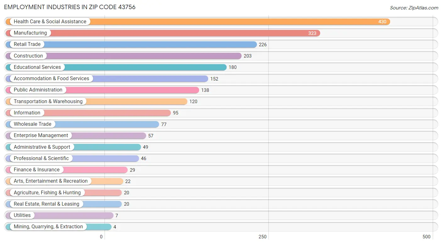 Employment Industries in Zip Code 43756