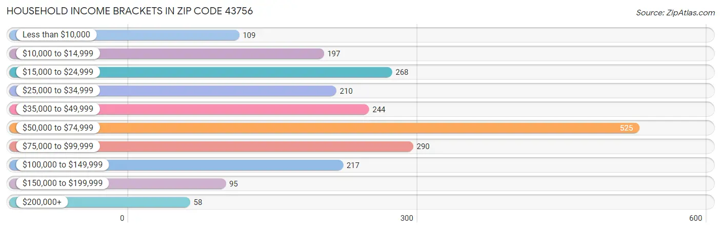 Household Income Brackets in Zip Code 43756