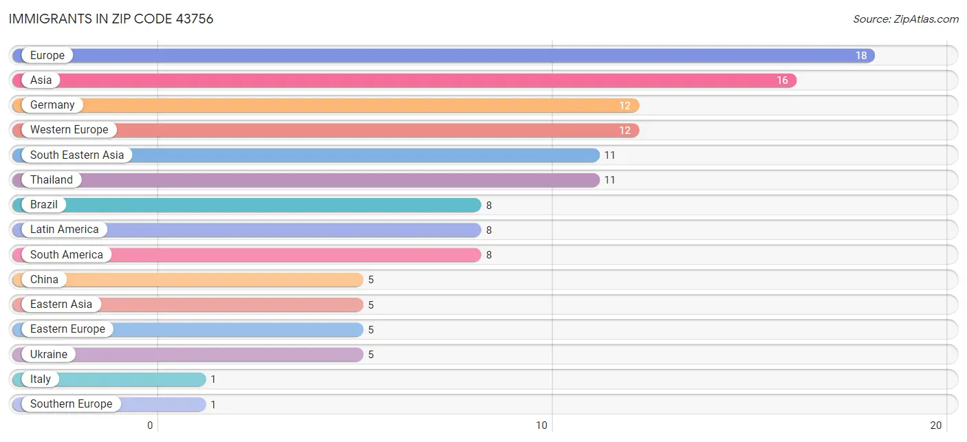 Immigrants in Zip Code 43756
