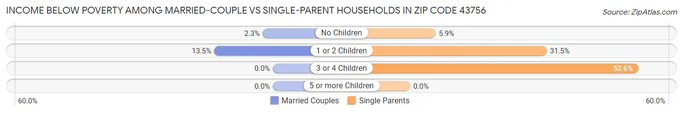 Income Below Poverty Among Married-Couple vs Single-Parent Households in Zip Code 43756