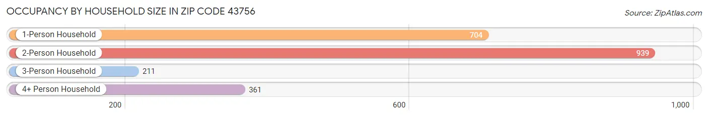 Occupancy by Household Size in Zip Code 43756