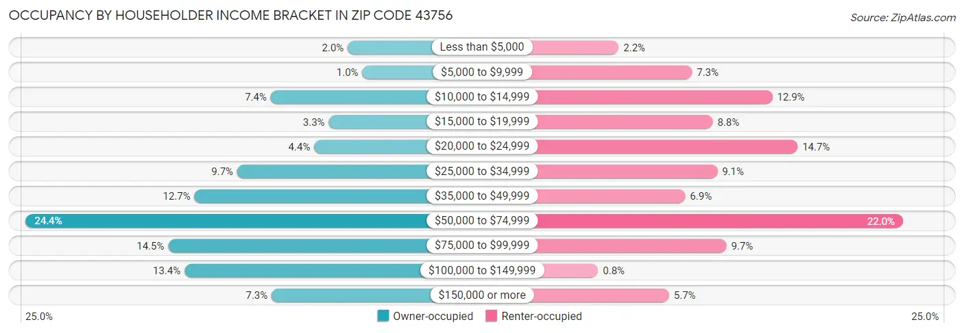 Occupancy by Householder Income Bracket in Zip Code 43756