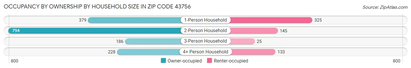 Occupancy by Ownership by Household Size in Zip Code 43756