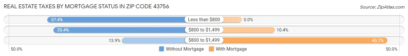 Real Estate Taxes by Mortgage Status in Zip Code 43756