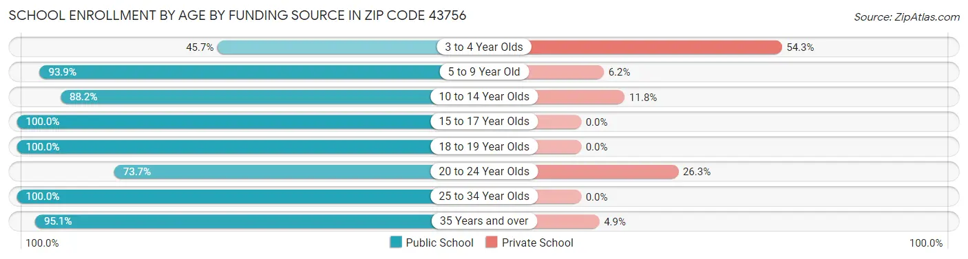 School Enrollment by Age by Funding Source in Zip Code 43756