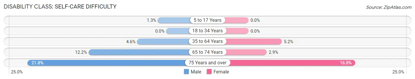 Disability in Zip Code 43756: <span>Self-Care Difficulty</span>