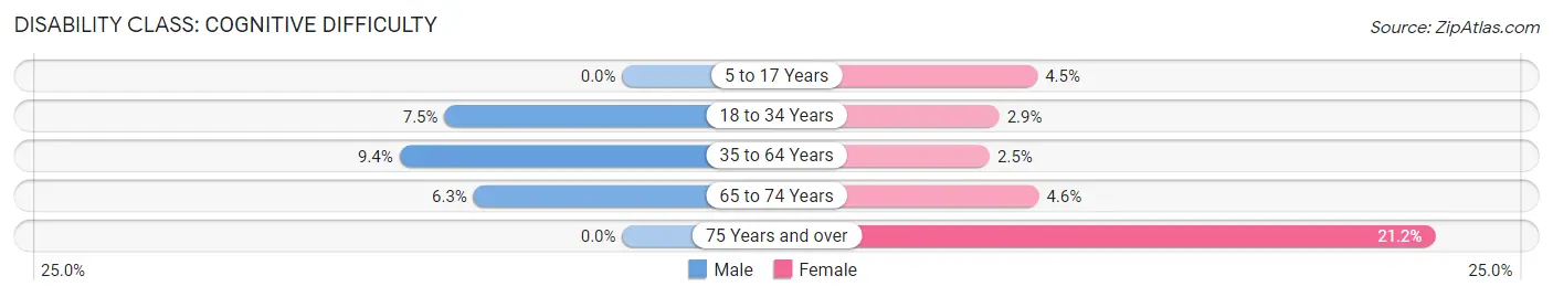 Disability in Zip Code 43758: <span>Cognitive Difficulty</span>