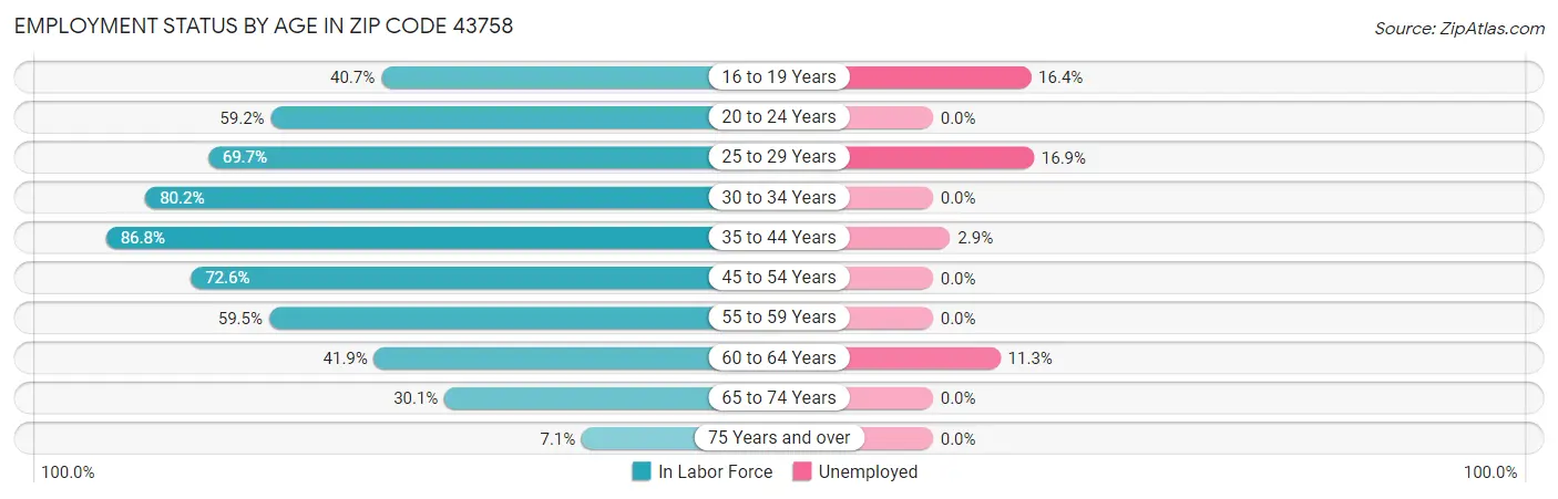 Employment Status by Age in Zip Code 43758