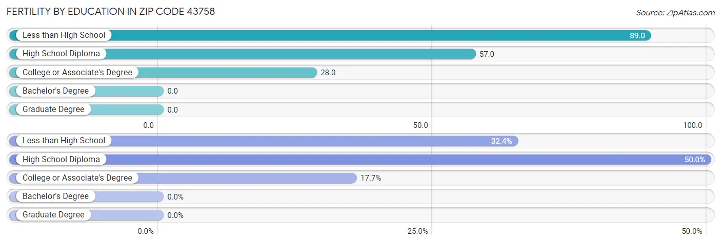 Female Fertility by Education Attainment in Zip Code 43758