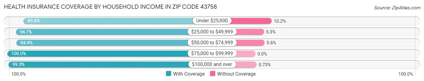 Health Insurance Coverage by Household Income in Zip Code 43758