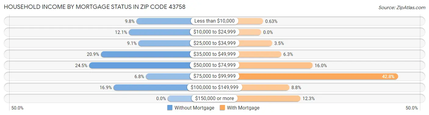 Household Income by Mortgage Status in Zip Code 43758