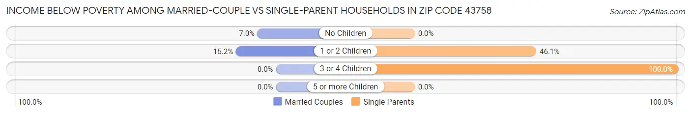 Income Below Poverty Among Married-Couple vs Single-Parent Households in Zip Code 43758
