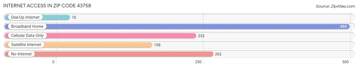 Internet Access in Zip Code 43758