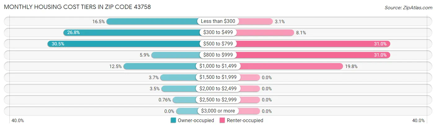 Monthly Housing Cost Tiers in Zip Code 43758