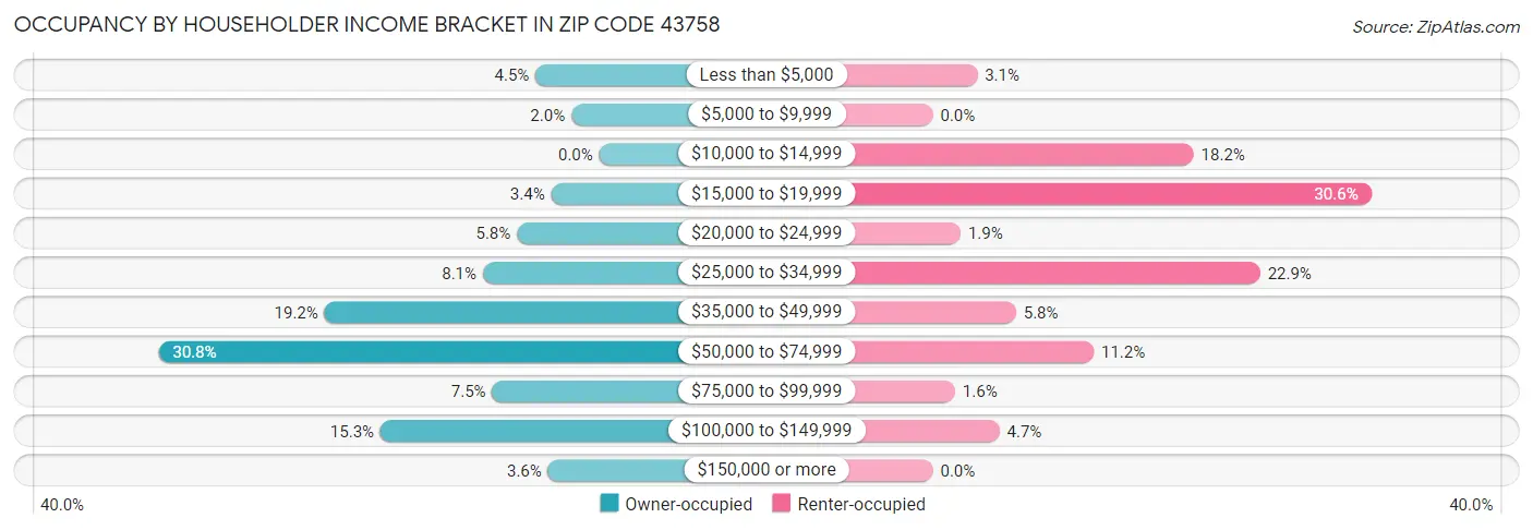 Occupancy by Householder Income Bracket in Zip Code 43758