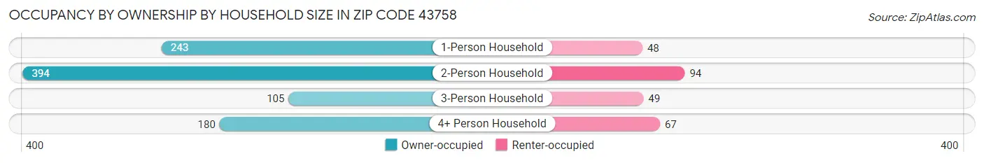 Occupancy by Ownership by Household Size in Zip Code 43758
