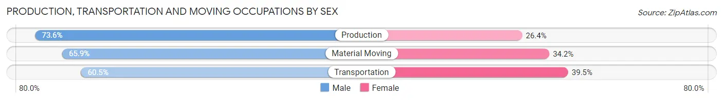 Production, Transportation and Moving Occupations by Sex in Zip Code 43758