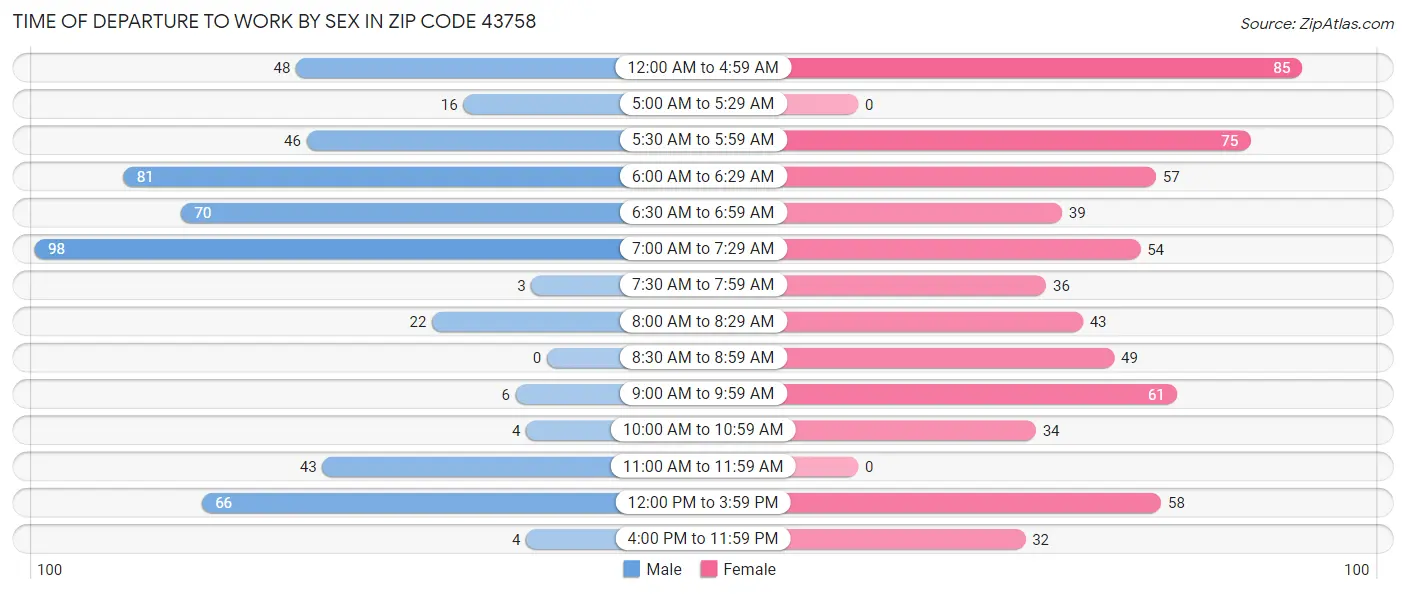 Time of Departure to Work by Sex in Zip Code 43758