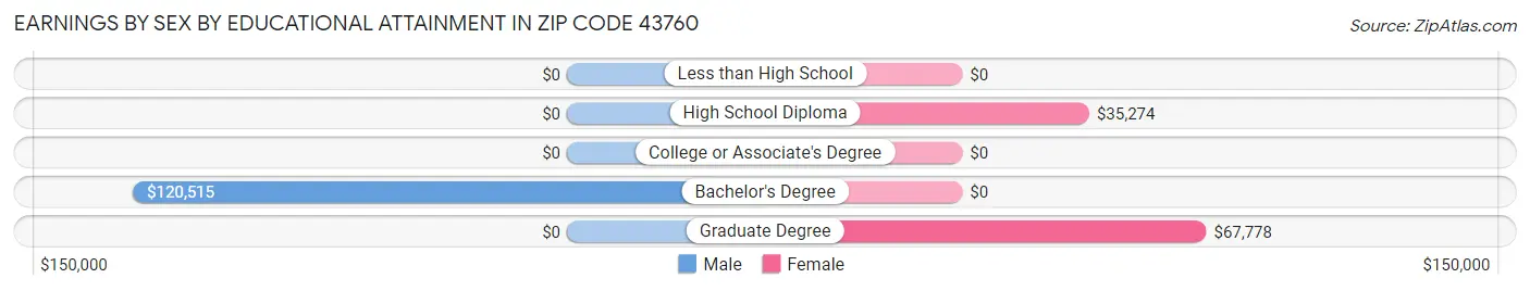 Earnings by Sex by Educational Attainment in Zip Code 43760