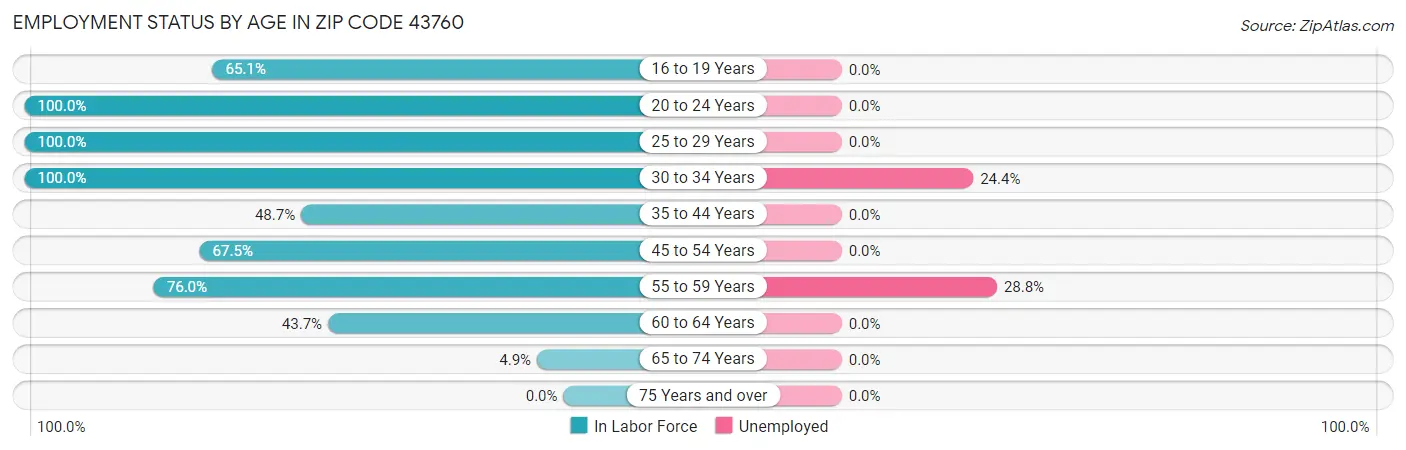 Employment Status by Age in Zip Code 43760