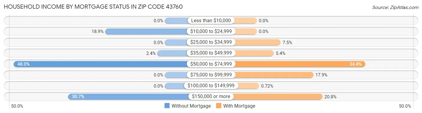 Household Income by Mortgage Status in Zip Code 43760