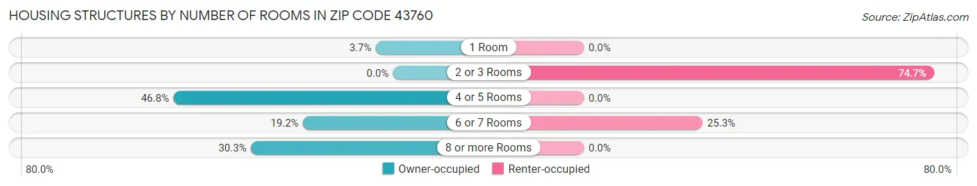 Housing Structures by Number of Rooms in Zip Code 43760
