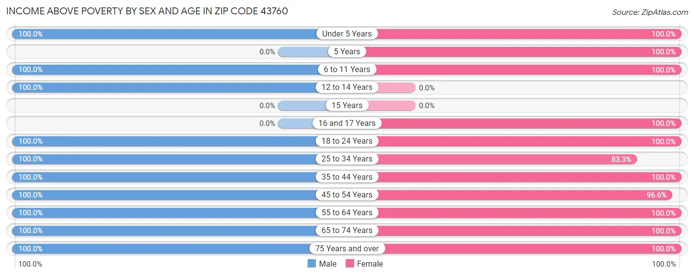 Income Above Poverty by Sex and Age in Zip Code 43760