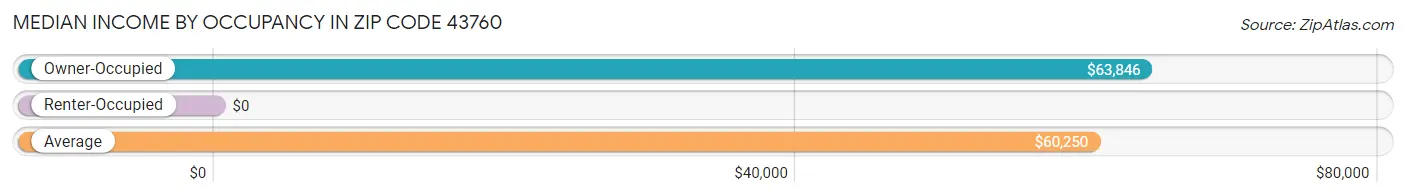 Median Income by Occupancy in Zip Code 43760