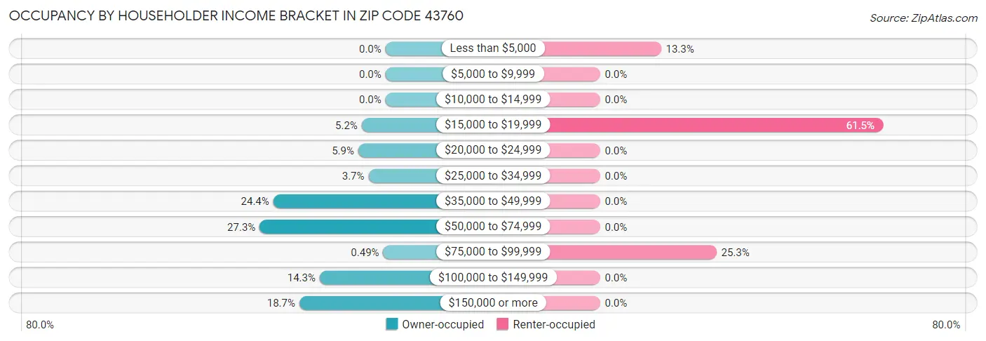 Occupancy by Householder Income Bracket in Zip Code 43760