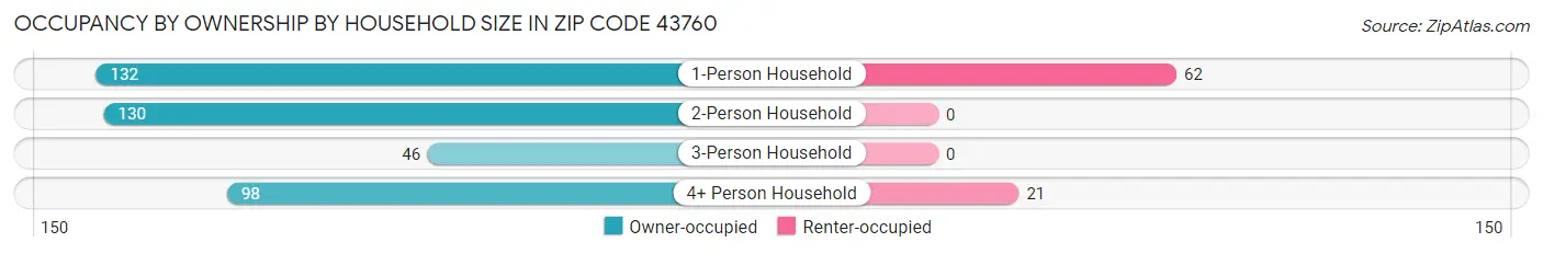 Occupancy by Ownership by Household Size in Zip Code 43760