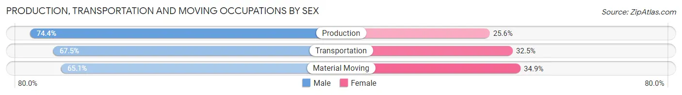 Production, Transportation and Moving Occupations by Sex in Zip Code 43760