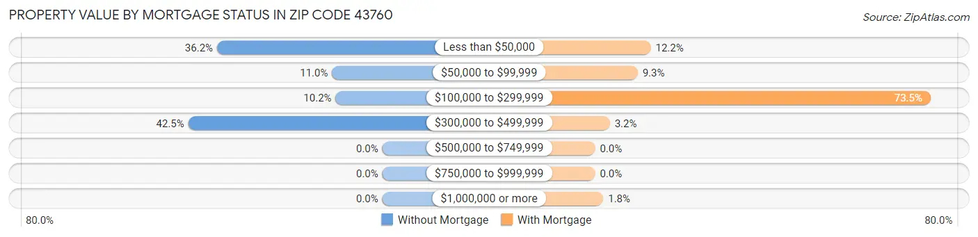 Property Value by Mortgage Status in Zip Code 43760