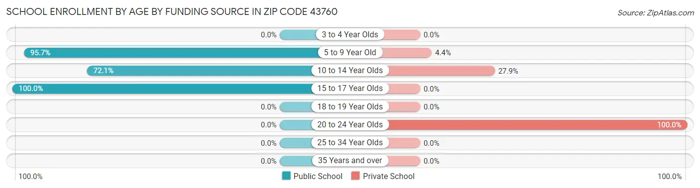 School Enrollment by Age by Funding Source in Zip Code 43760