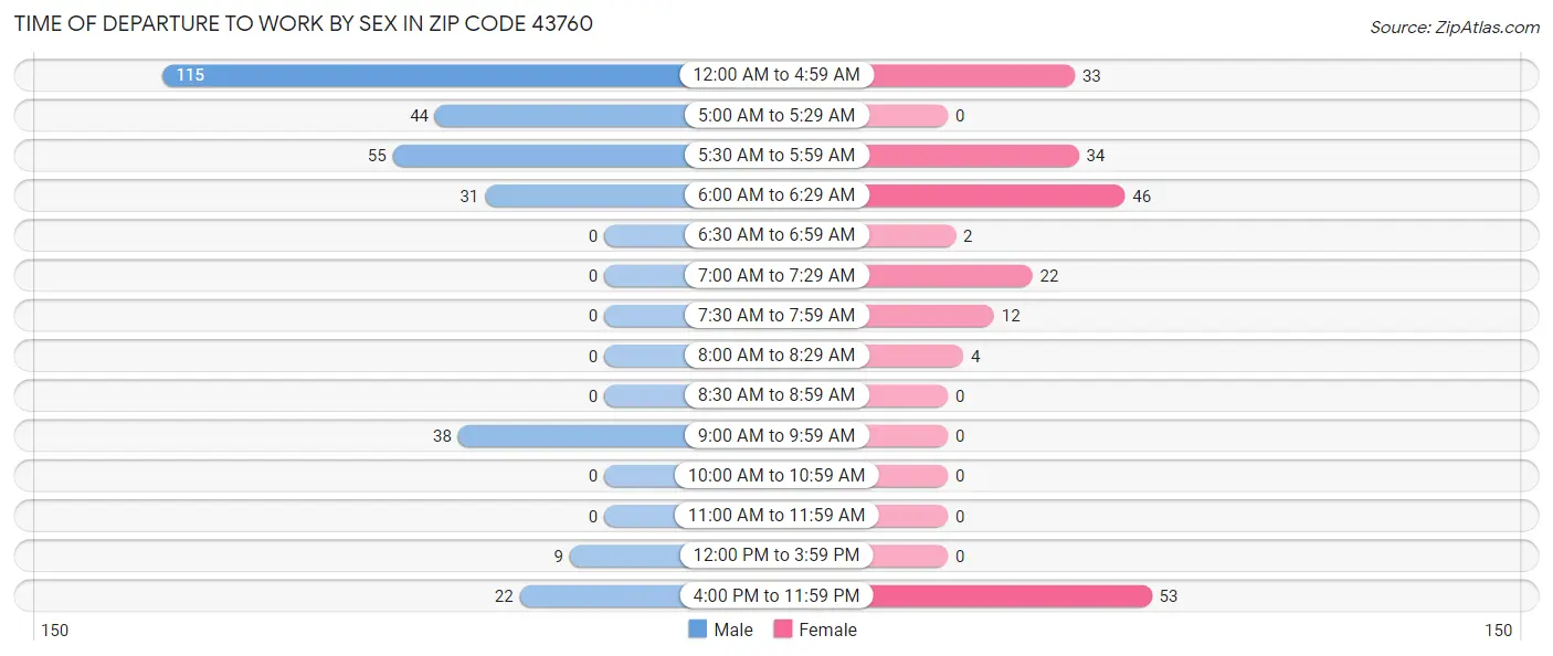 Time of Departure to Work by Sex in Zip Code 43760