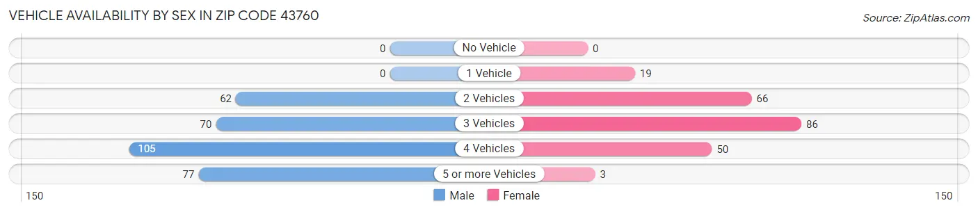 Vehicle Availability by Sex in Zip Code 43760