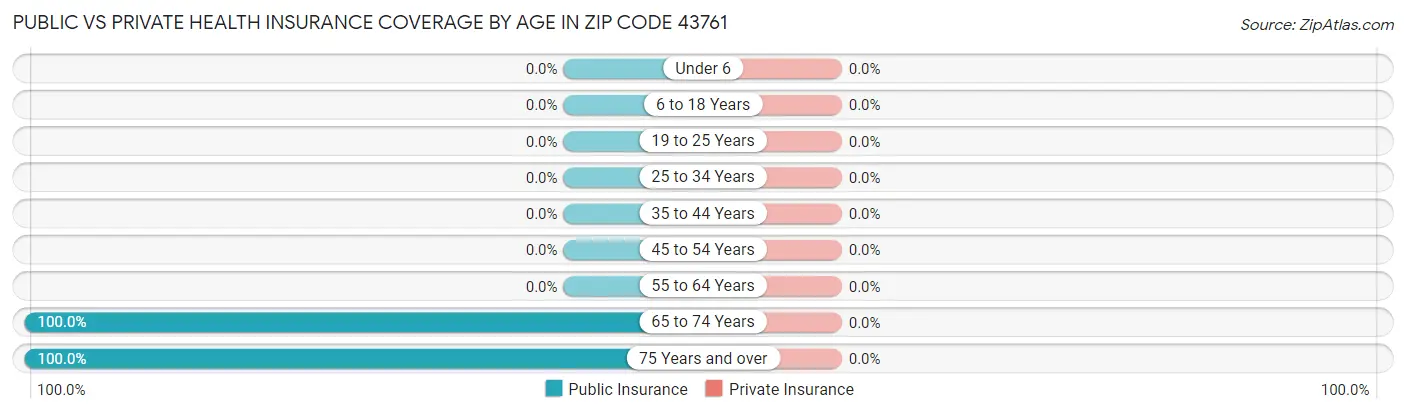 Public vs Private Health Insurance Coverage by Age in Zip Code 43761