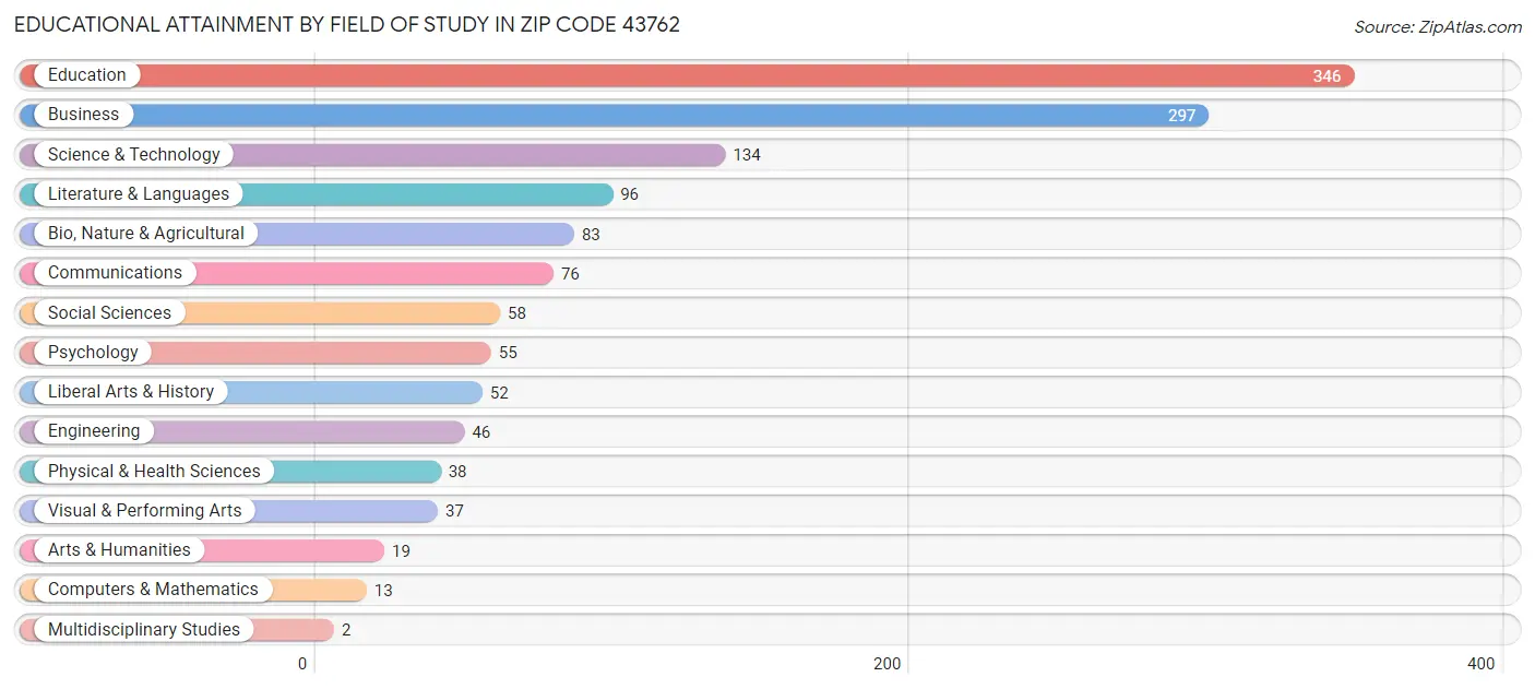 Educational Attainment by Field of Study in Zip Code 43762