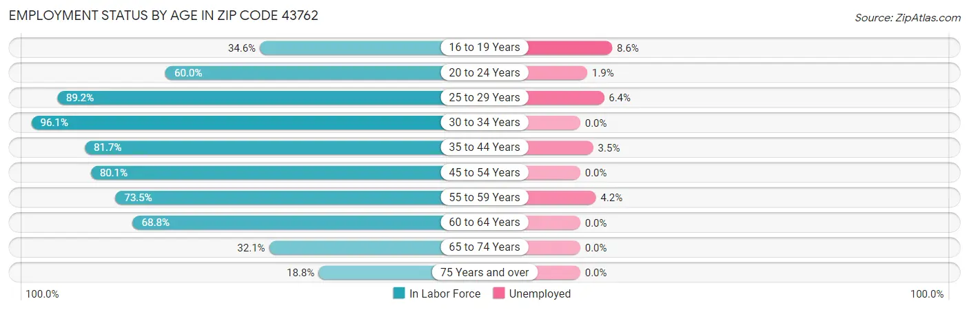 Employment Status by Age in Zip Code 43762