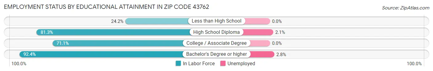 Employment Status by Educational Attainment in Zip Code 43762