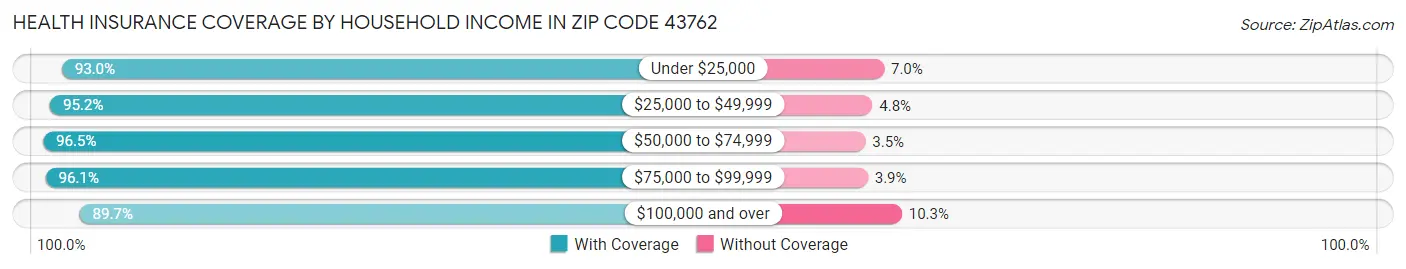 Health Insurance Coverage by Household Income in Zip Code 43762