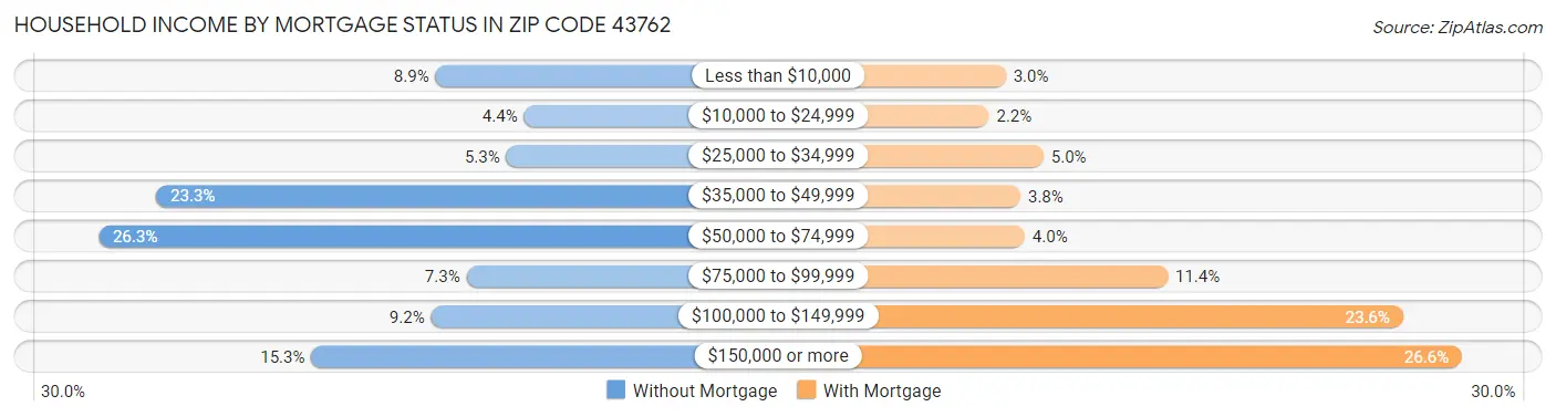 Household Income by Mortgage Status in Zip Code 43762