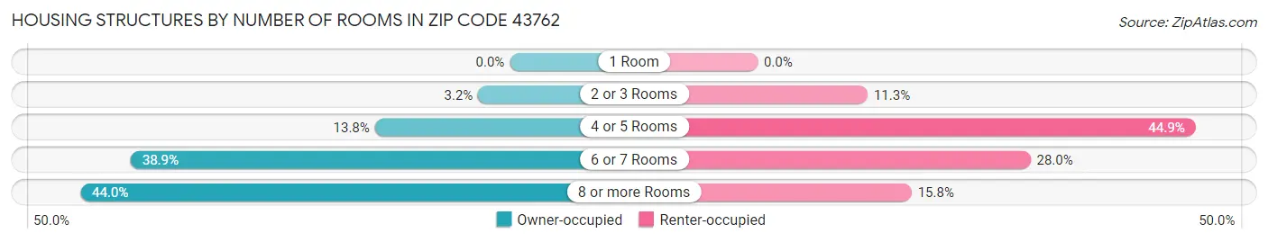 Housing Structures by Number of Rooms in Zip Code 43762